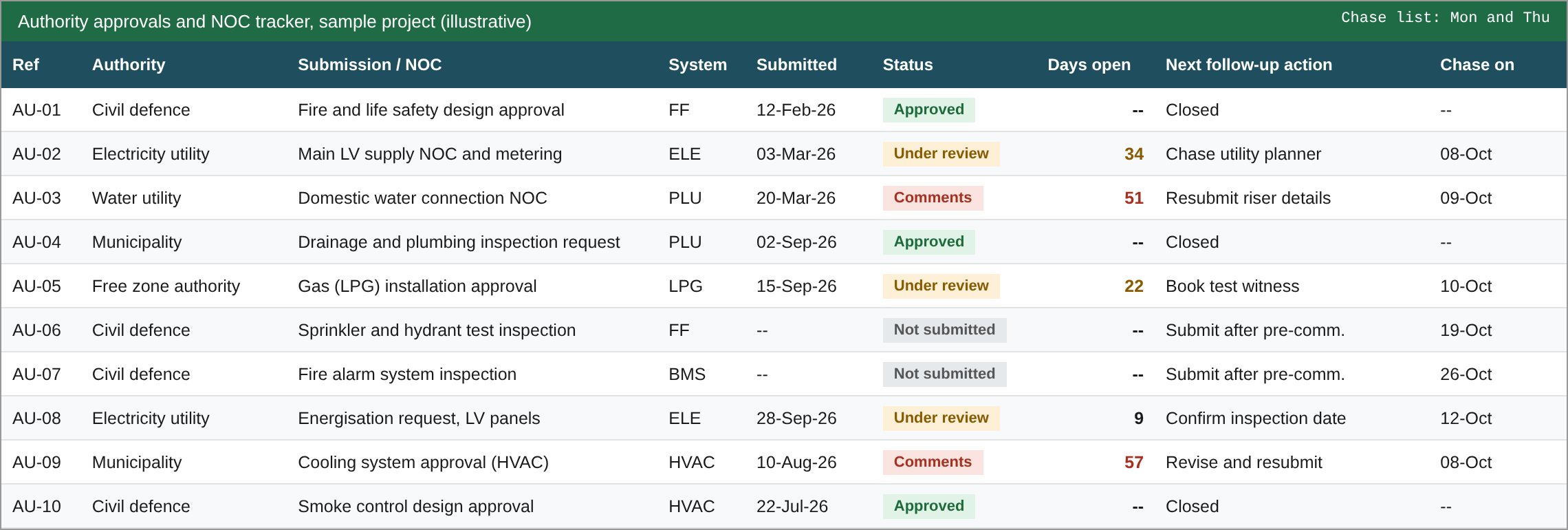 Authority approvals and NOC tracker with status, days open and next follow-up action