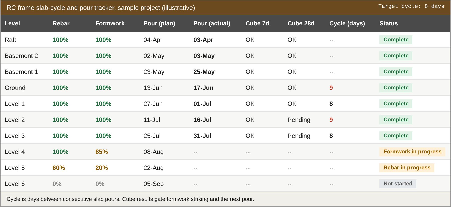RC frame slab-cycle and pour tracker by level with cube results and cycle days
