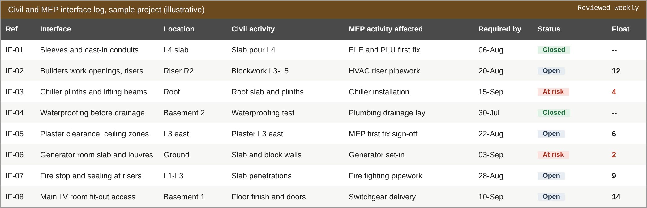 Civil and MEP interface log with required dates, status and float