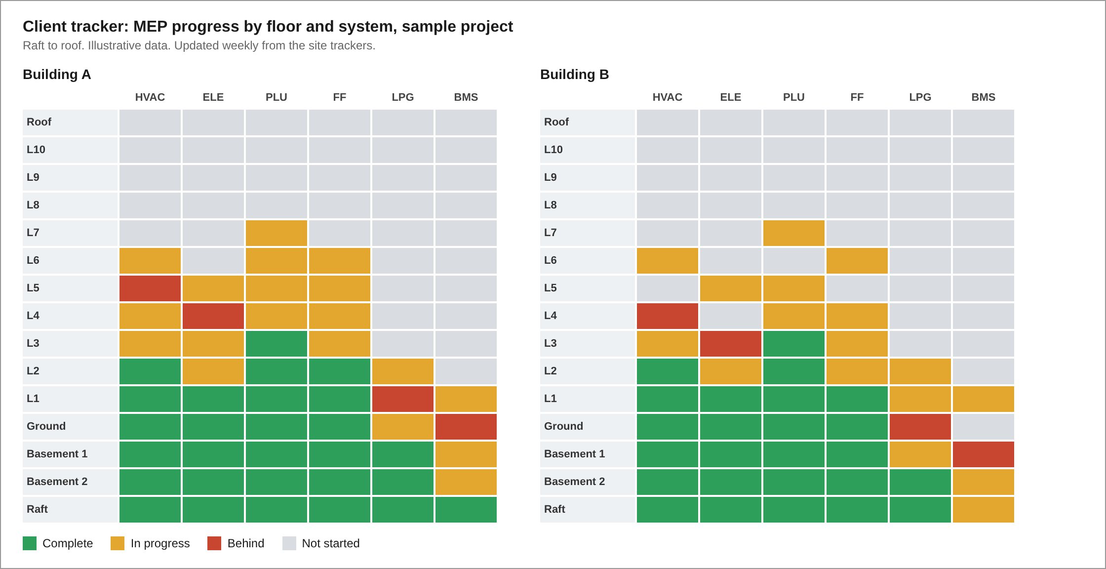 Client colour matrix of MEP progress by floor and system for two buildings
