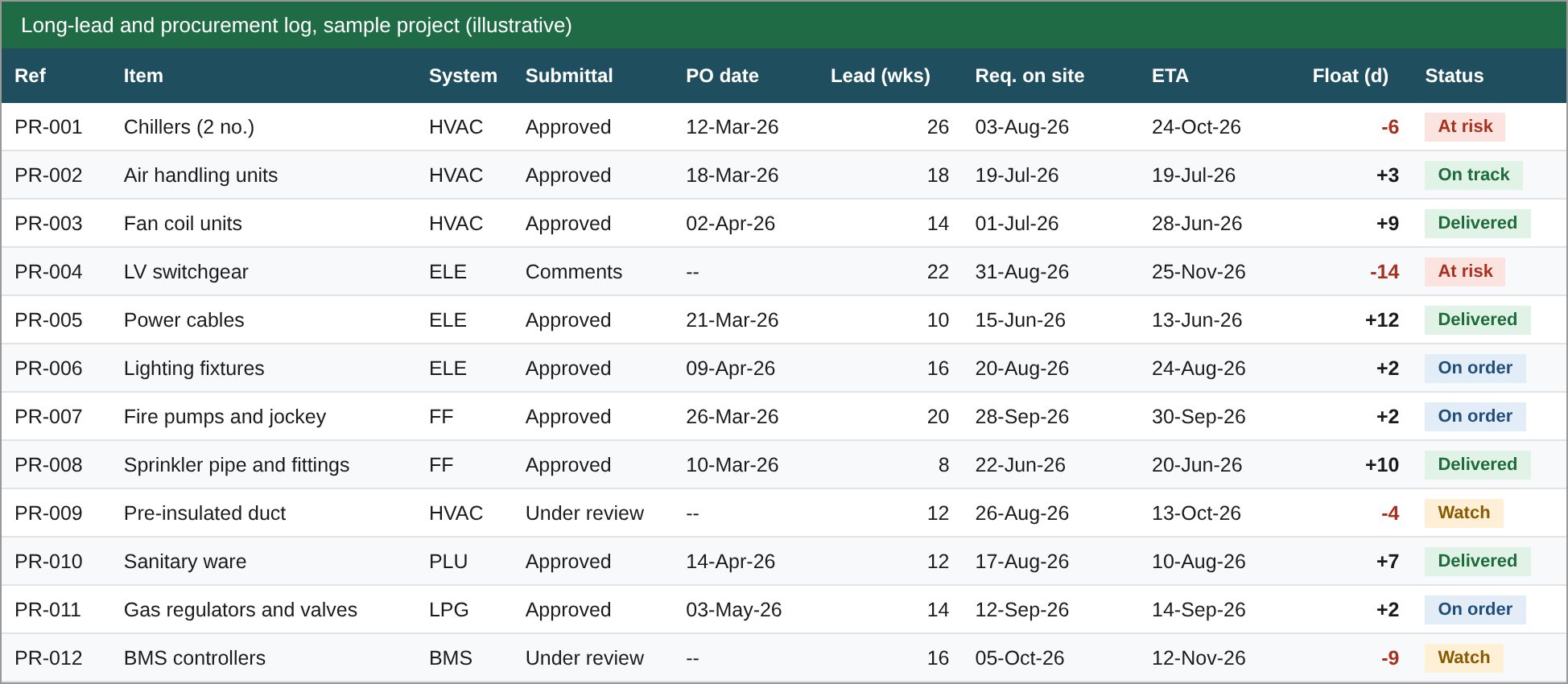 Procurement and long-lead log with float and status