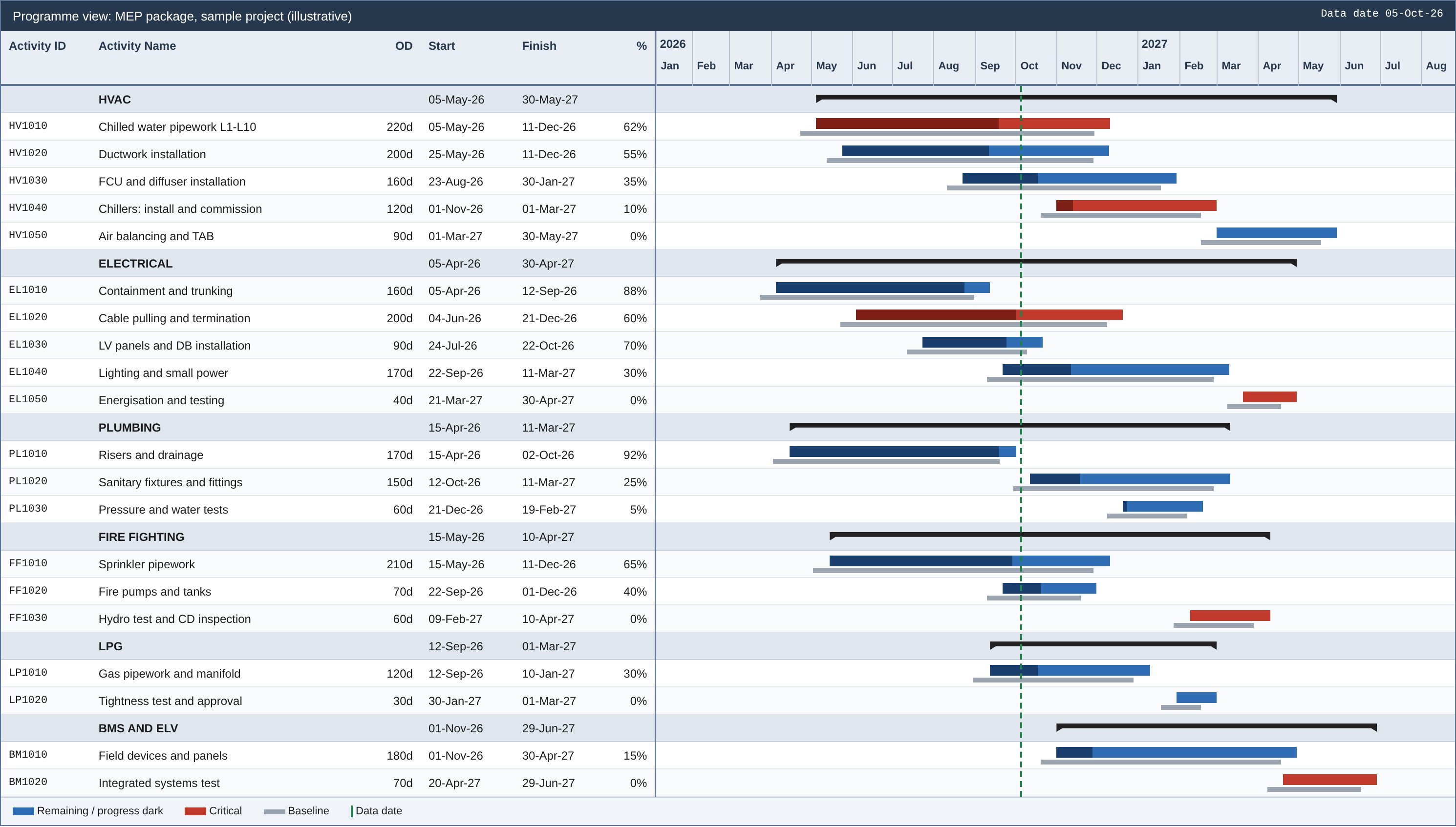Programme Gantt view by system with baseline bars, critical activities and data date