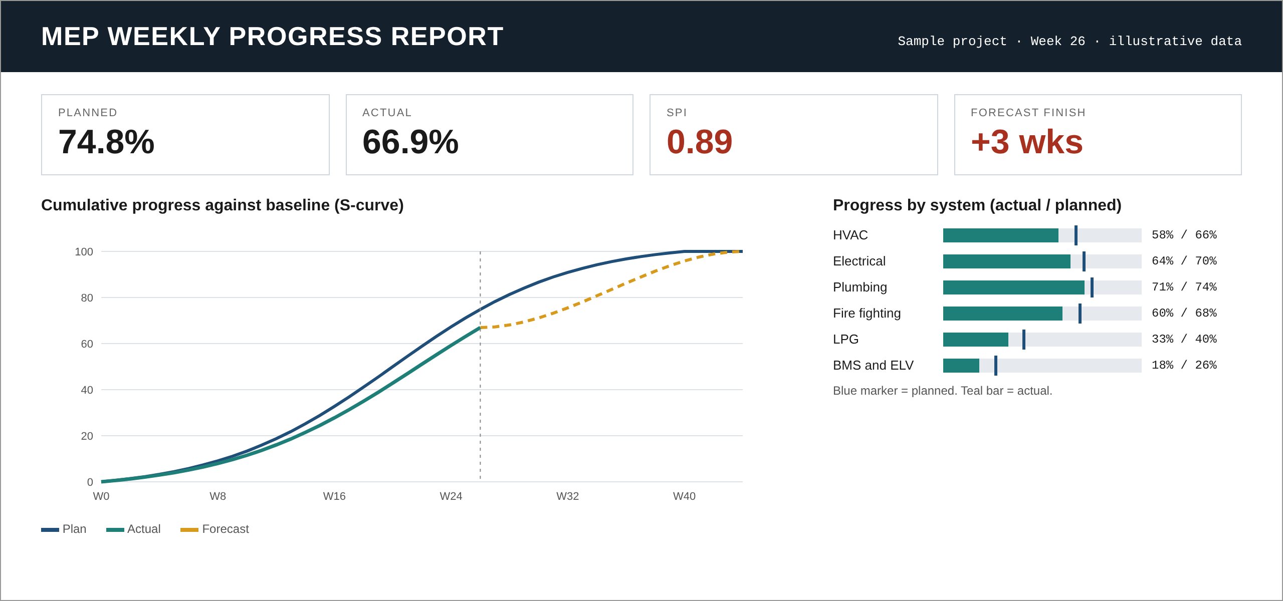 Weekly progress report slide with KPIs, S-curve and progress by system